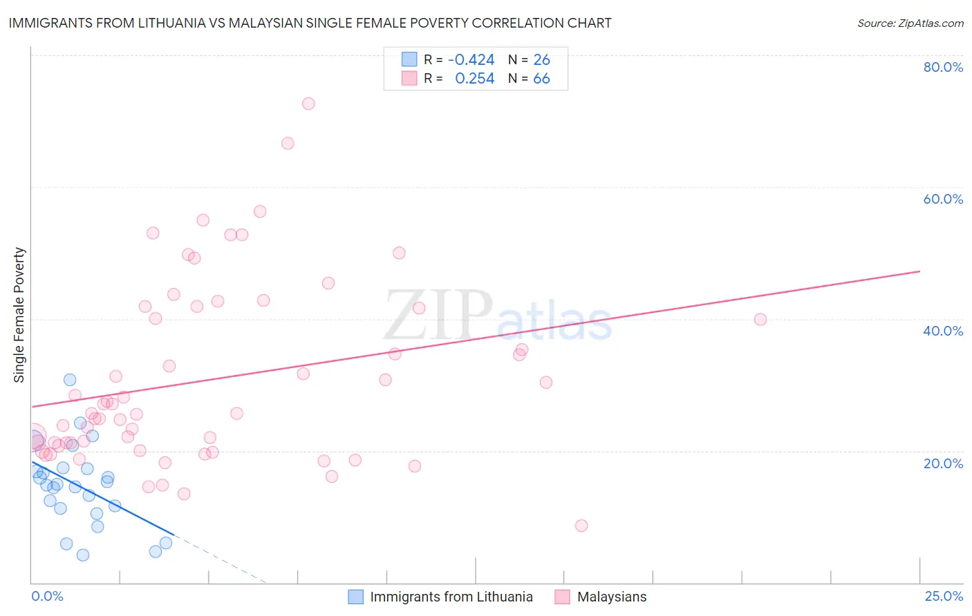 Immigrants from Lithuania vs Malaysian Single Female Poverty