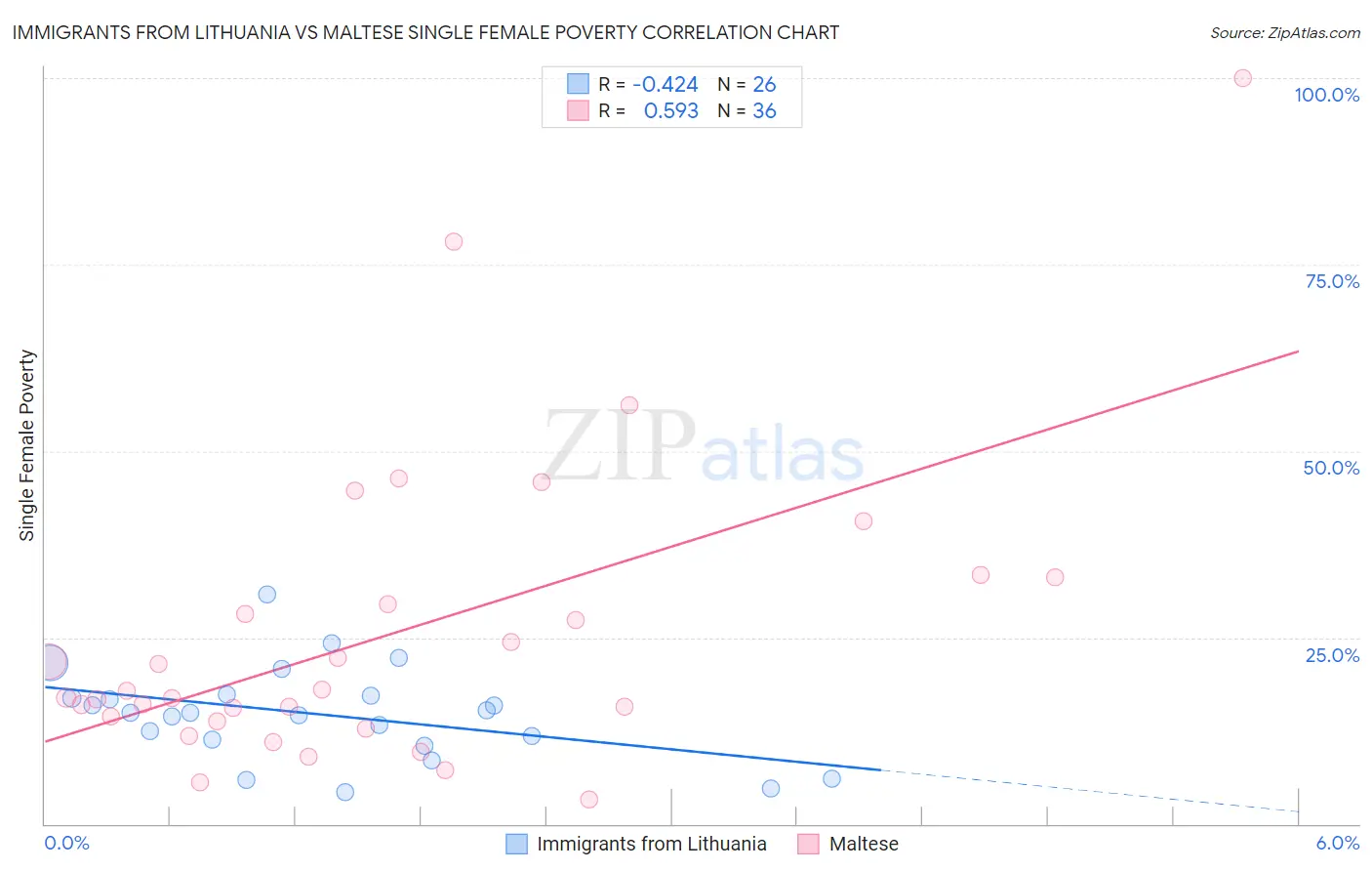 Immigrants from Lithuania vs Maltese Single Female Poverty