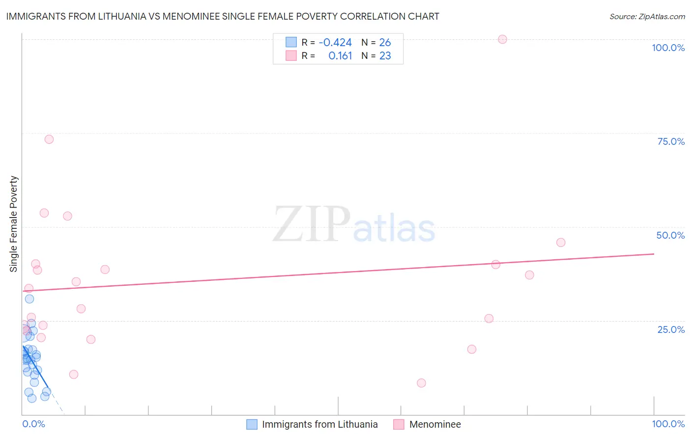 Immigrants from Lithuania vs Menominee Single Female Poverty