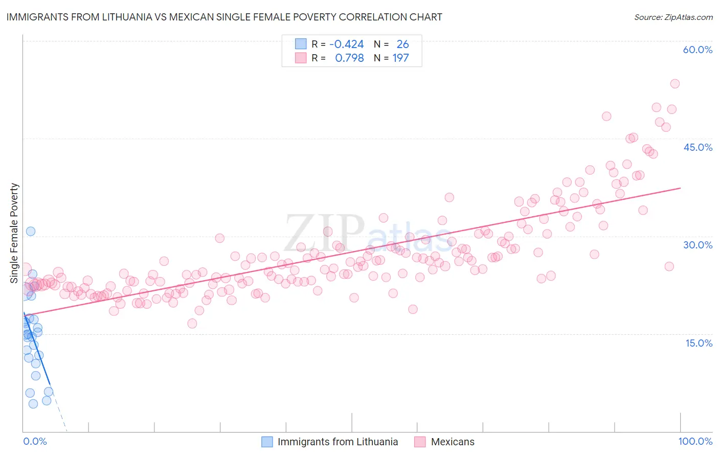 Immigrants from Lithuania vs Mexican Single Female Poverty
