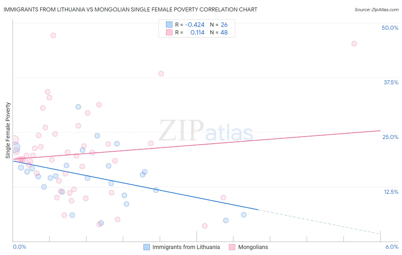 Immigrants from Lithuania vs Mongolian Single Female Poverty