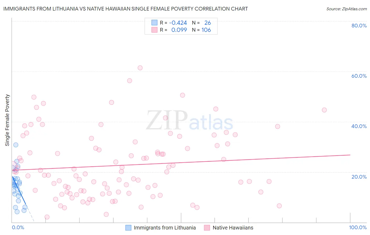 Immigrants from Lithuania vs Native Hawaiian Single Female Poverty