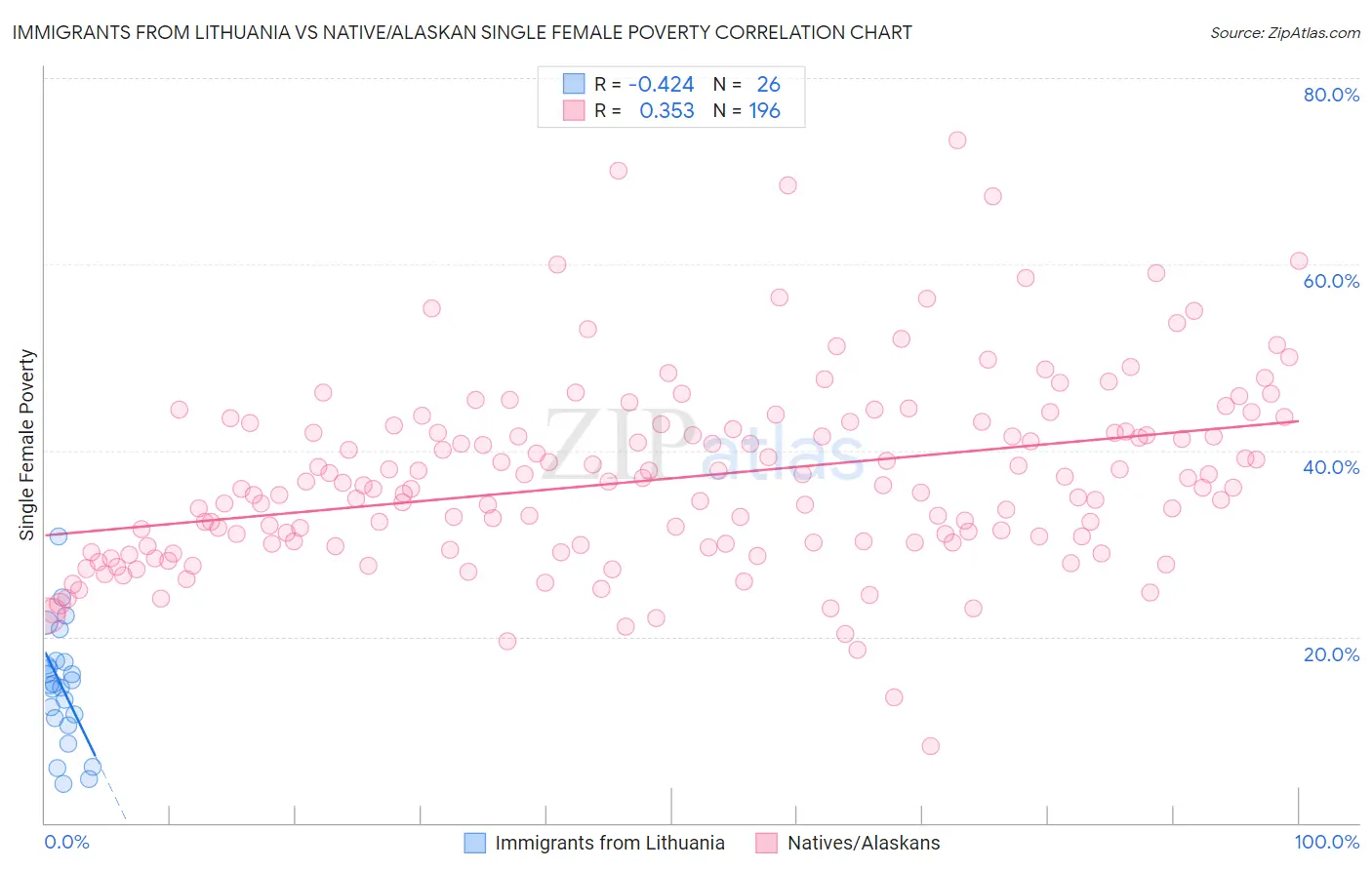 Immigrants from Lithuania vs Native/Alaskan Single Female Poverty