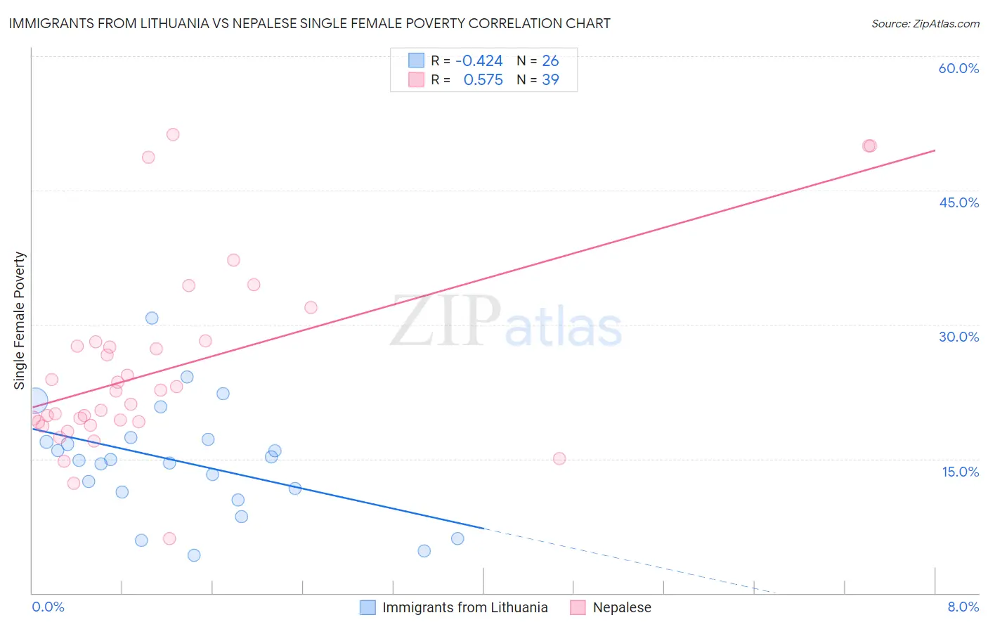 Immigrants from Lithuania vs Nepalese Single Female Poverty