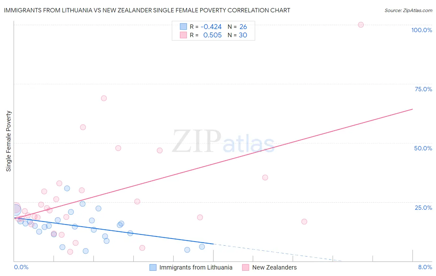 Immigrants from Lithuania vs New Zealander Single Female Poverty