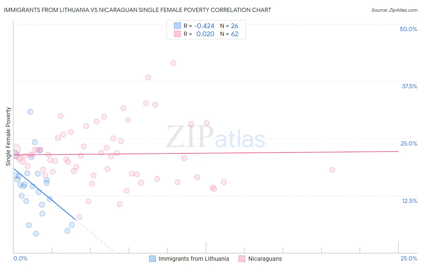 Immigrants from Lithuania vs Nicaraguan Single Female Poverty
