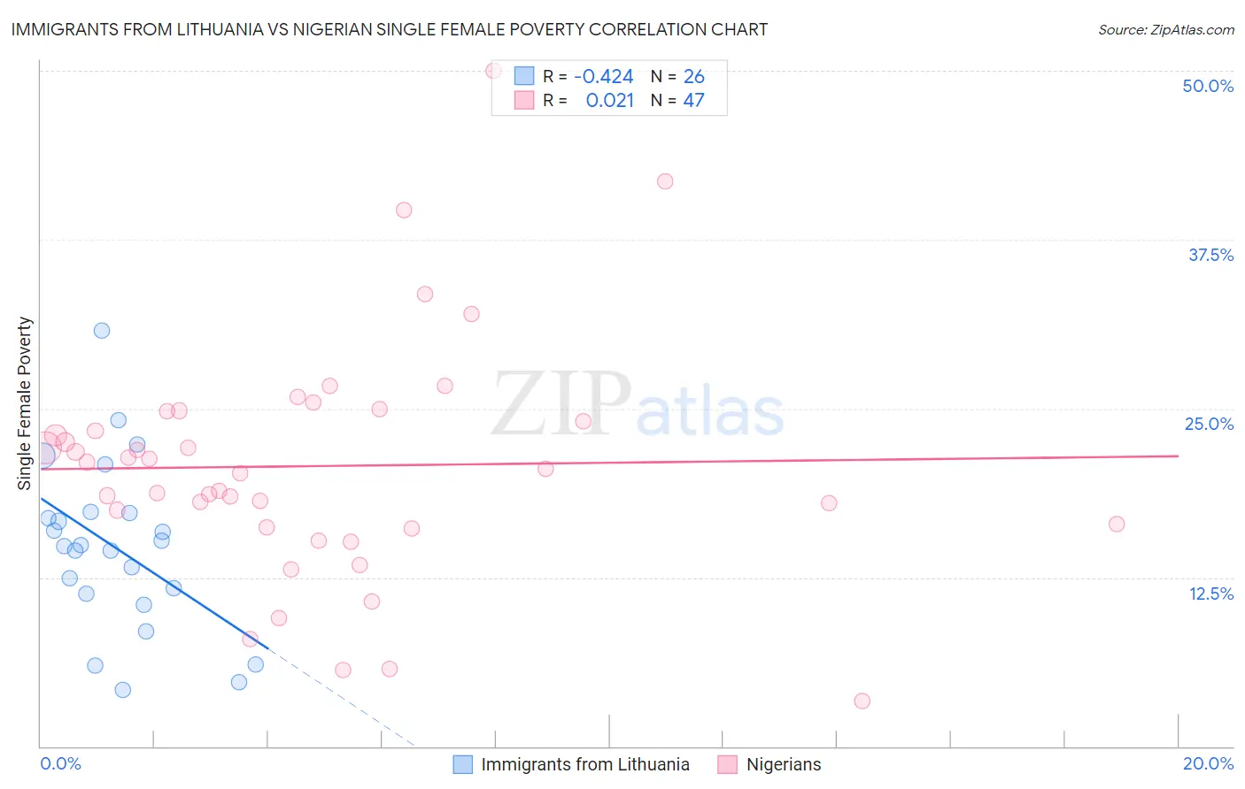 Immigrants from Lithuania vs Nigerian Single Female Poverty