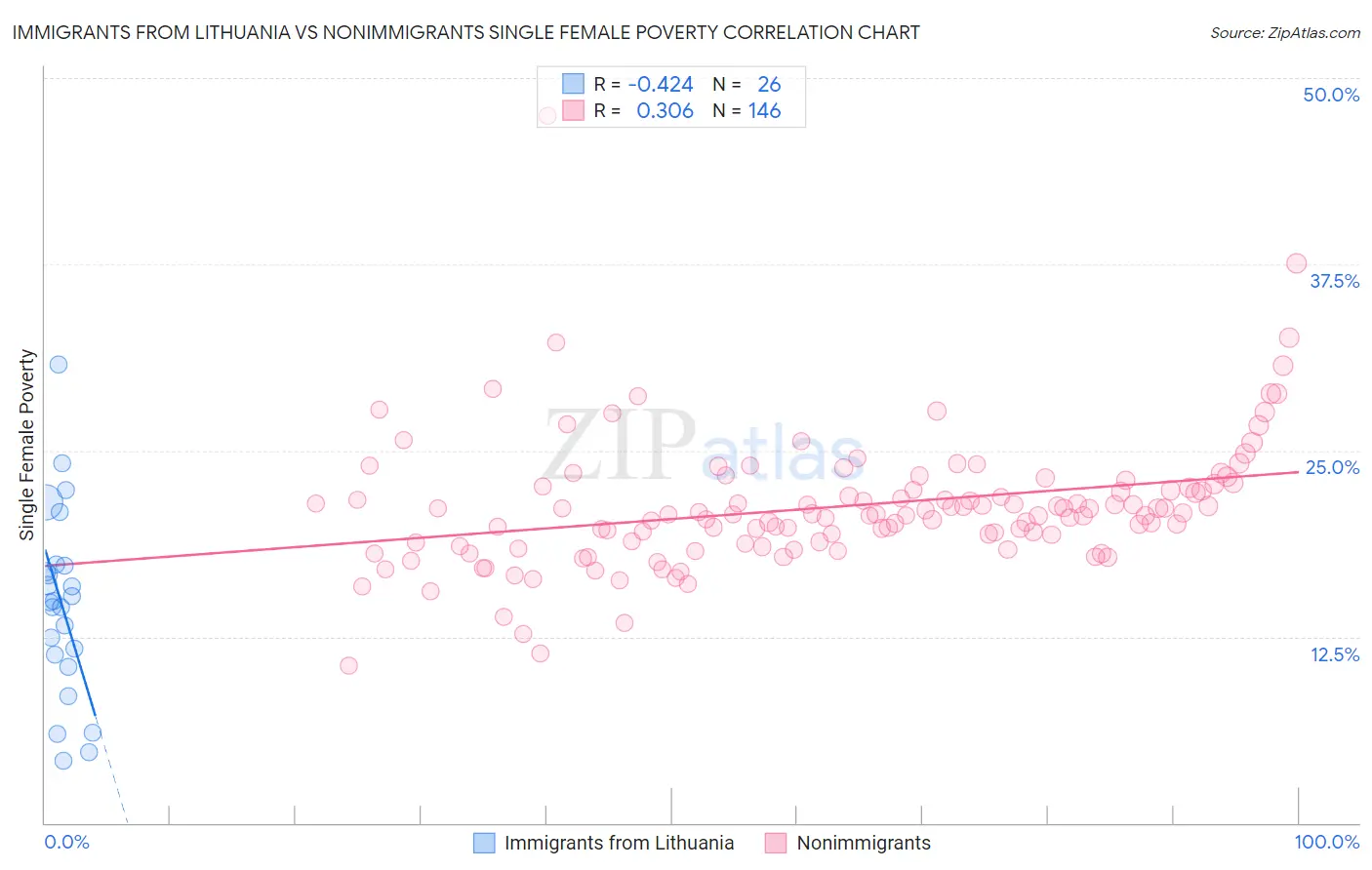 Immigrants from Lithuania vs Nonimmigrants Single Female Poverty