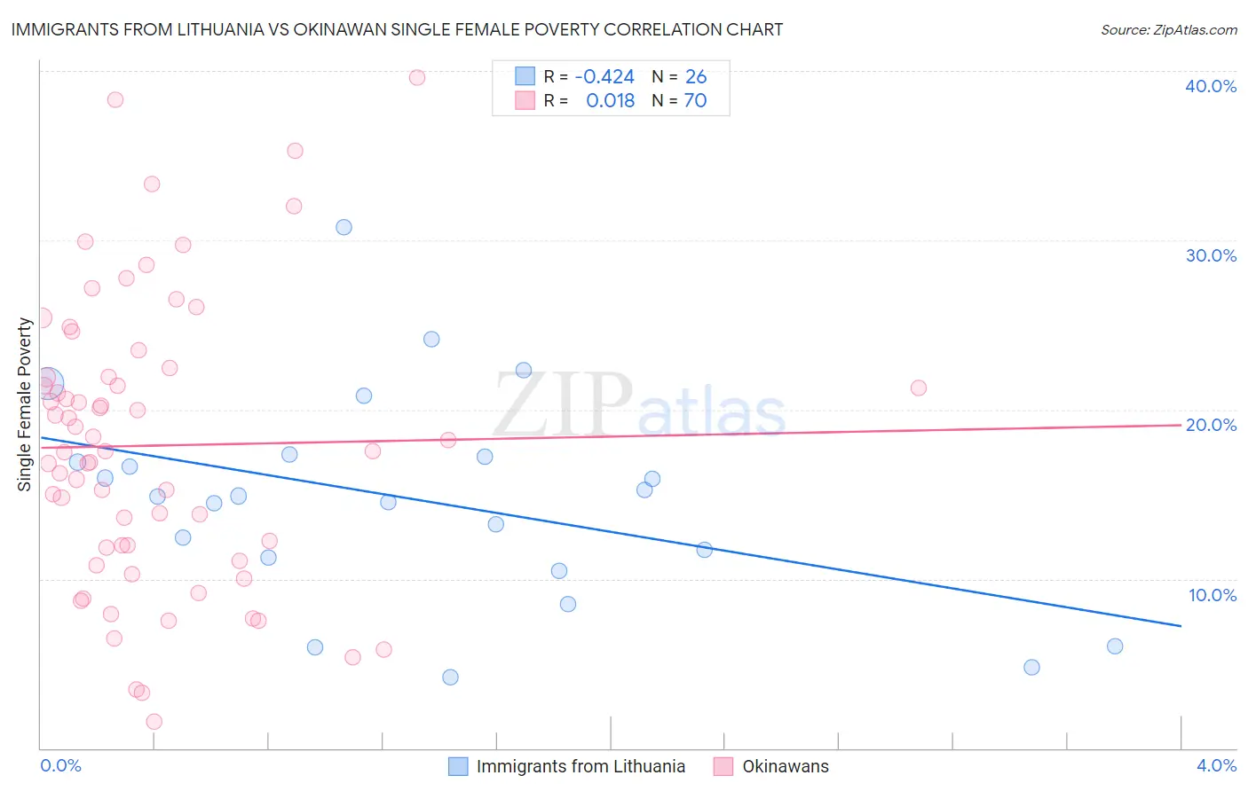 Immigrants from Lithuania vs Okinawan Single Female Poverty