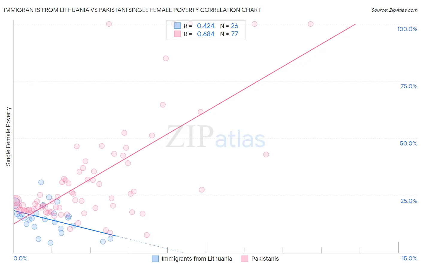 Immigrants from Lithuania vs Pakistani Single Female Poverty