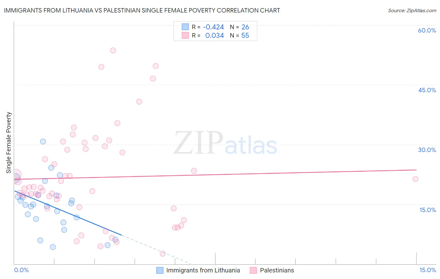 Immigrants from Lithuania vs Palestinian Single Female Poverty