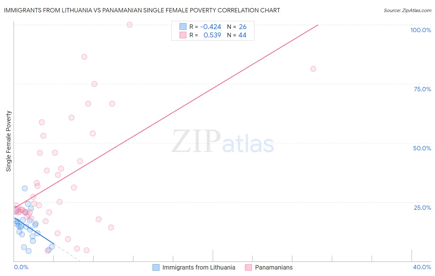 Immigrants from Lithuania vs Panamanian Single Female Poverty