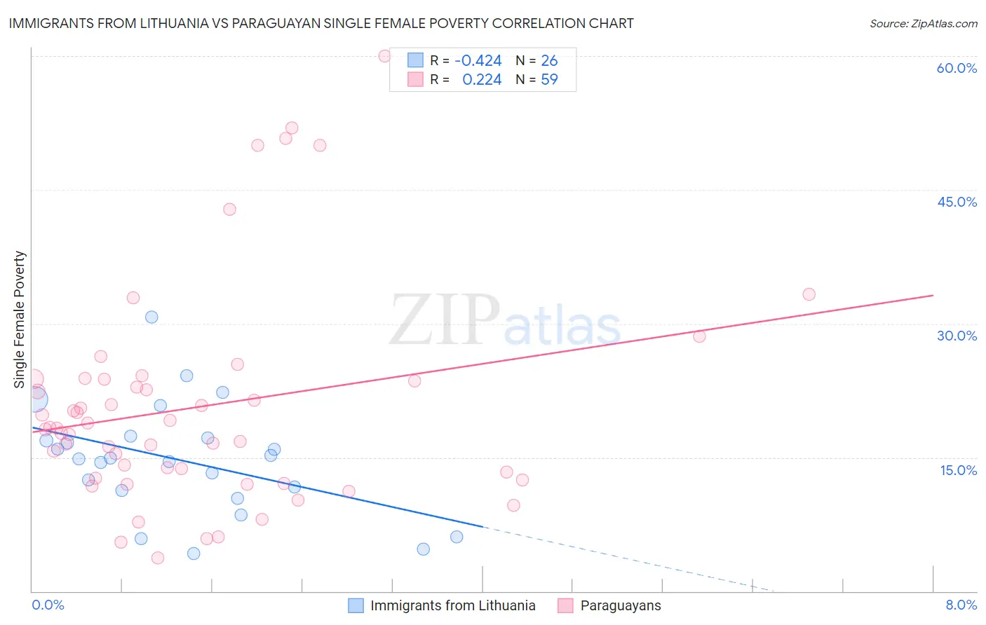 Immigrants from Lithuania vs Paraguayan Single Female Poverty