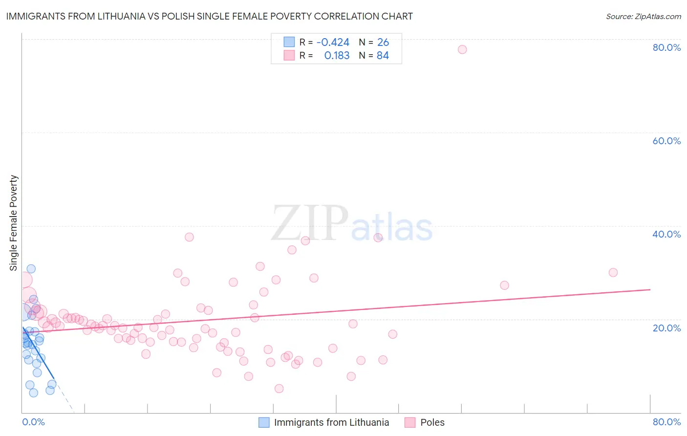 Immigrants from Lithuania vs Polish Single Female Poverty