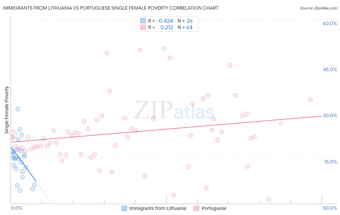 Immigrants from Lithuania vs Portuguese Single Female Poverty