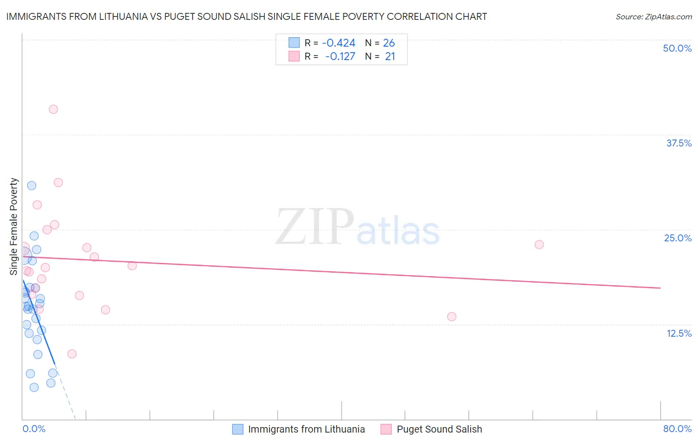 Immigrants from Lithuania vs Puget Sound Salish Single Female Poverty