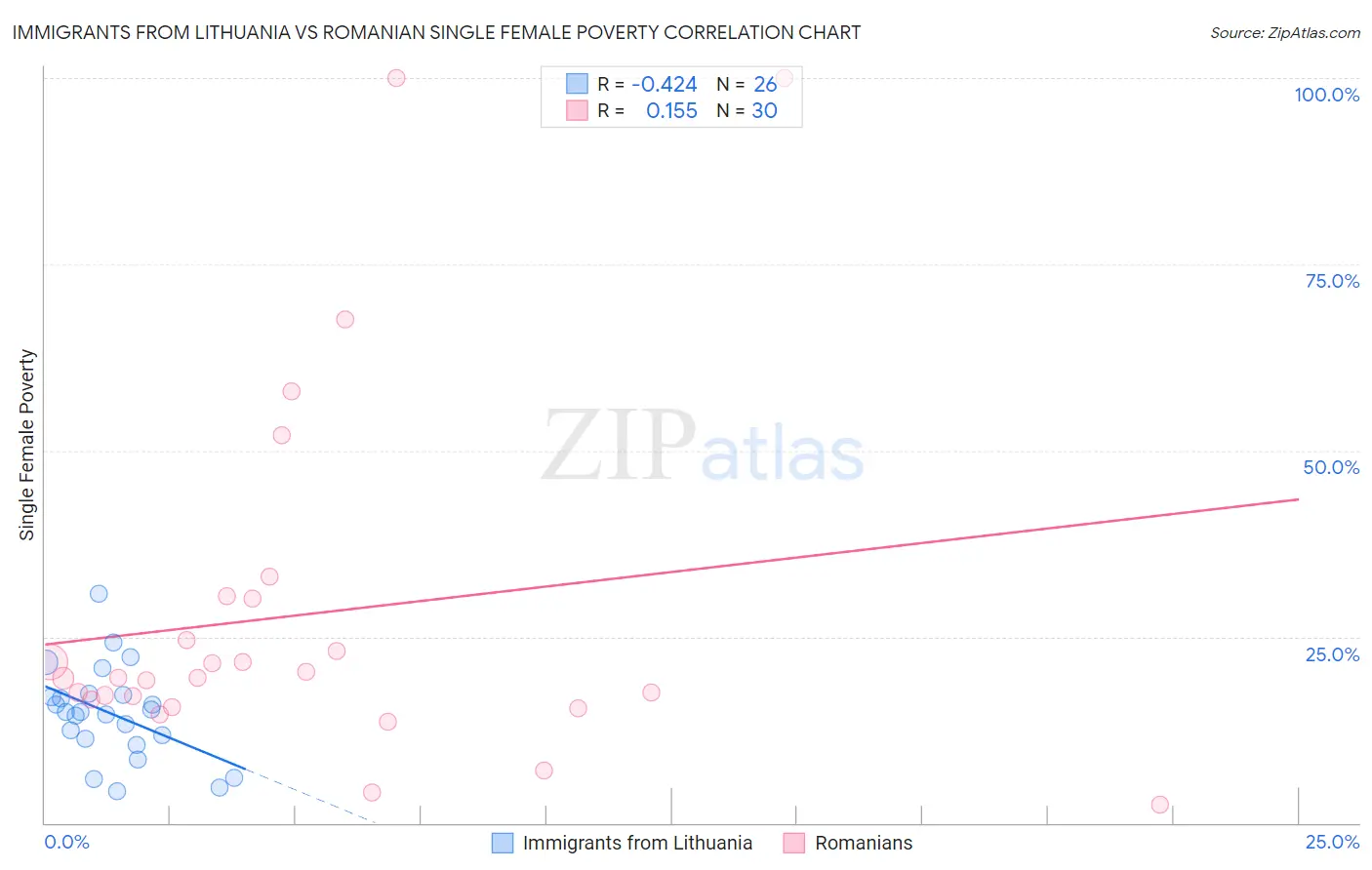 Immigrants from Lithuania vs Romanian Single Female Poverty