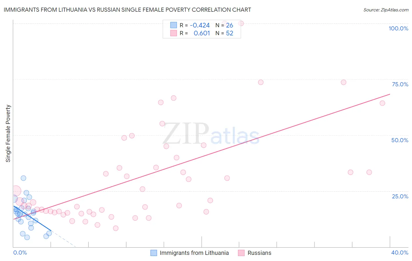 Immigrants from Lithuania vs Russian Single Female Poverty