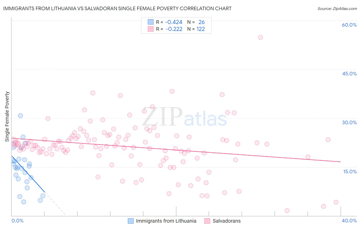 Immigrants from Lithuania vs Salvadoran Single Female Poverty