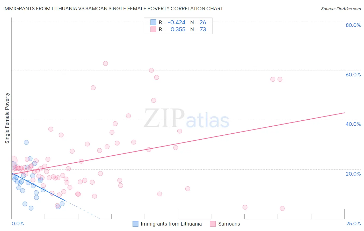 Immigrants from Lithuania vs Samoan Single Female Poverty