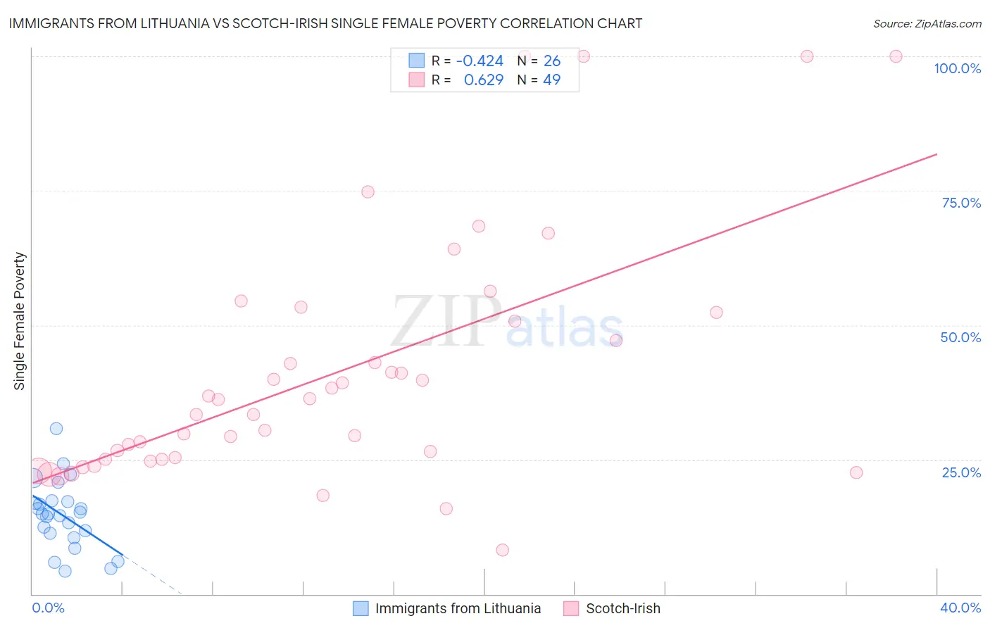 Immigrants from Lithuania vs Scotch-Irish Single Female Poverty