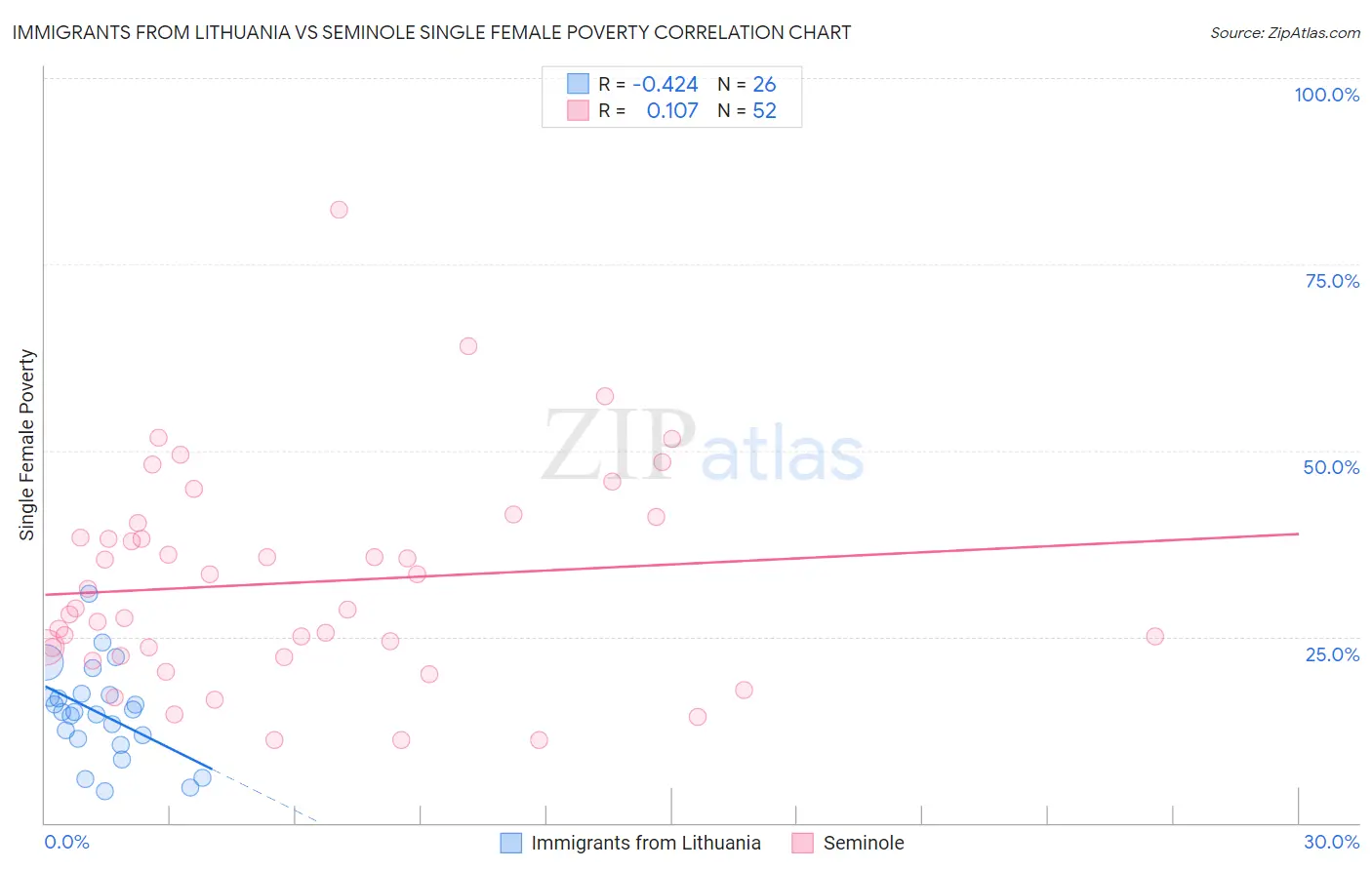 Immigrants from Lithuania vs Seminole Single Female Poverty