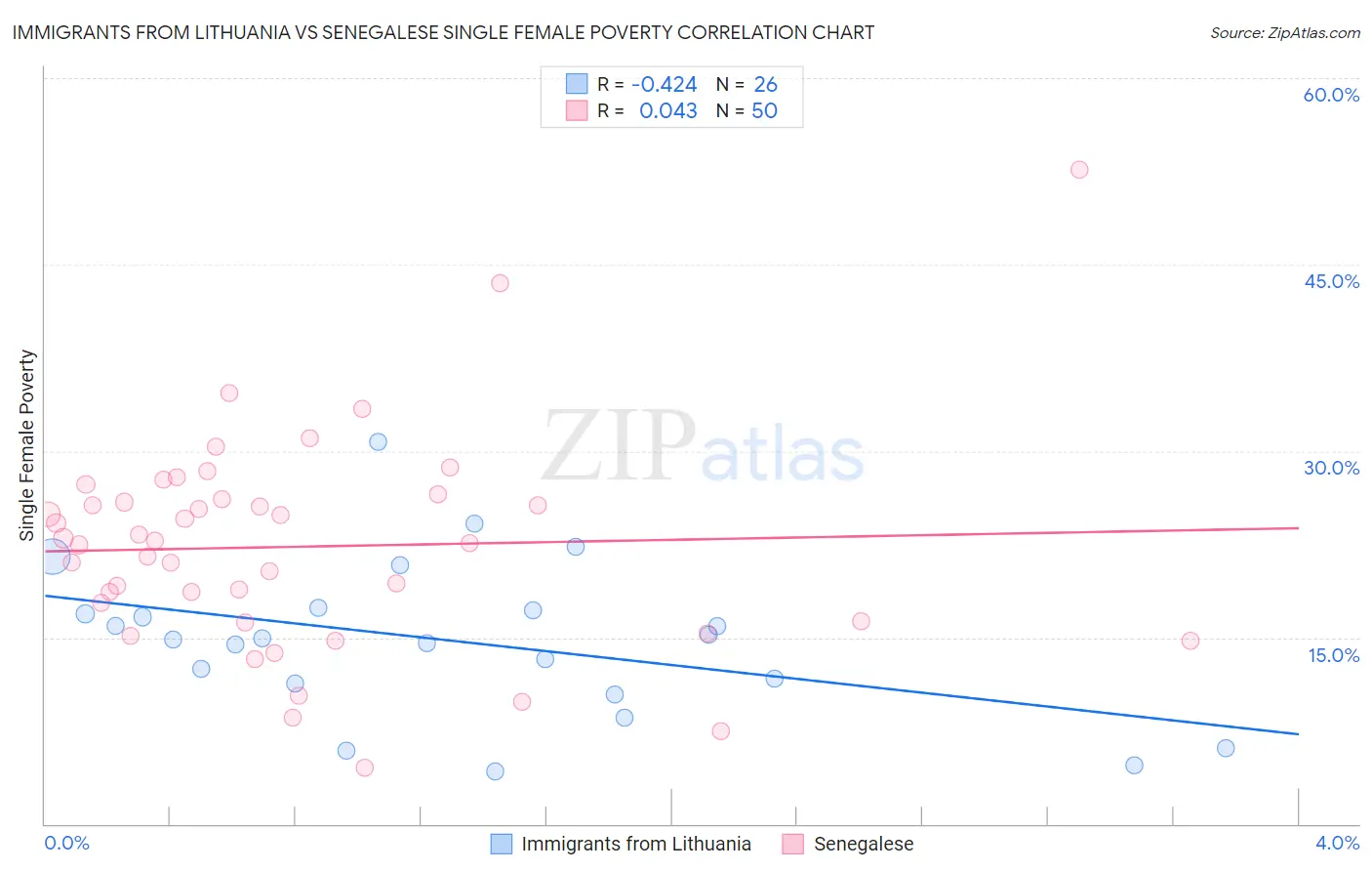 Immigrants from Lithuania vs Senegalese Single Female Poverty