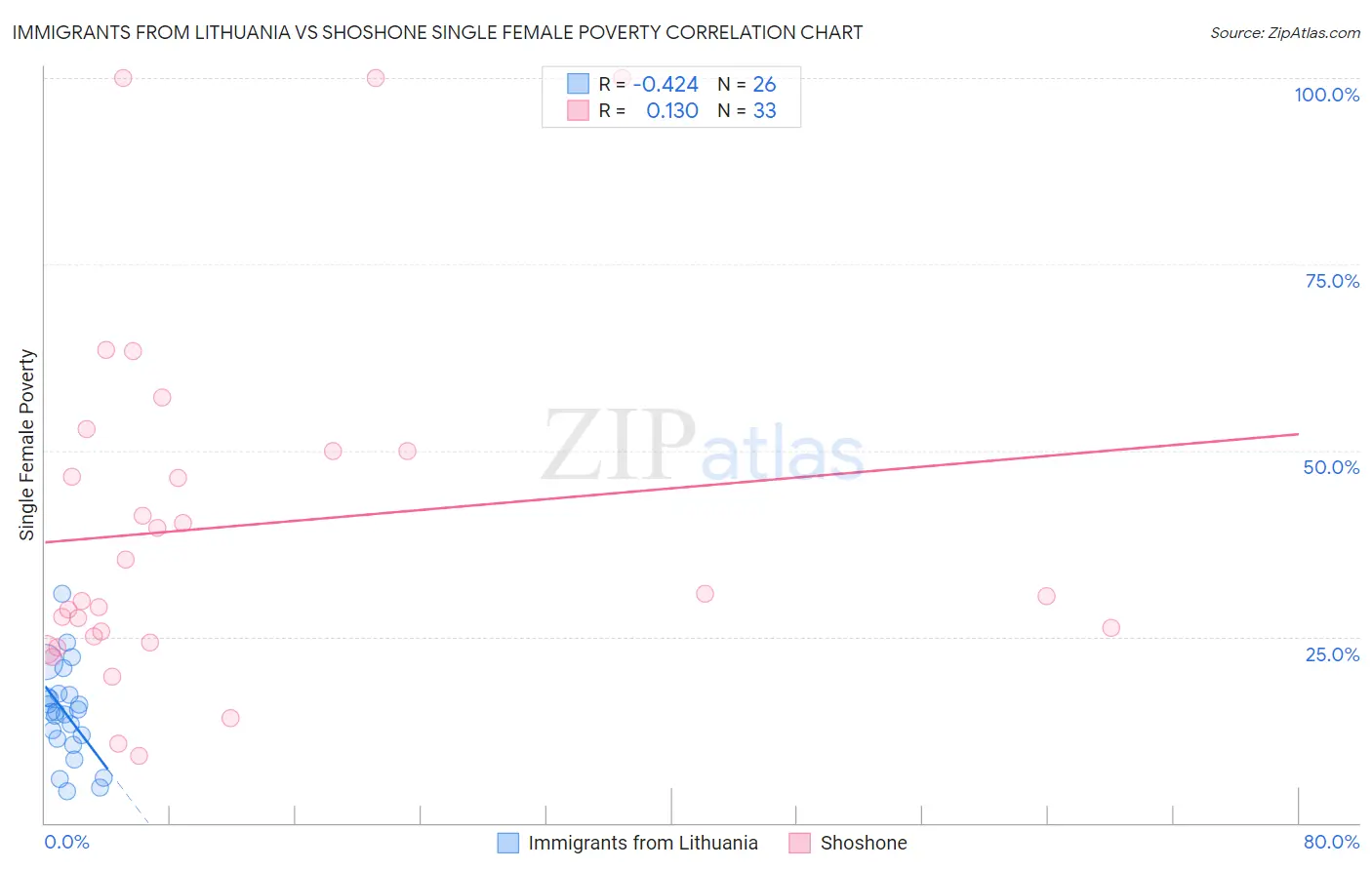 Immigrants from Lithuania vs Shoshone Single Female Poverty