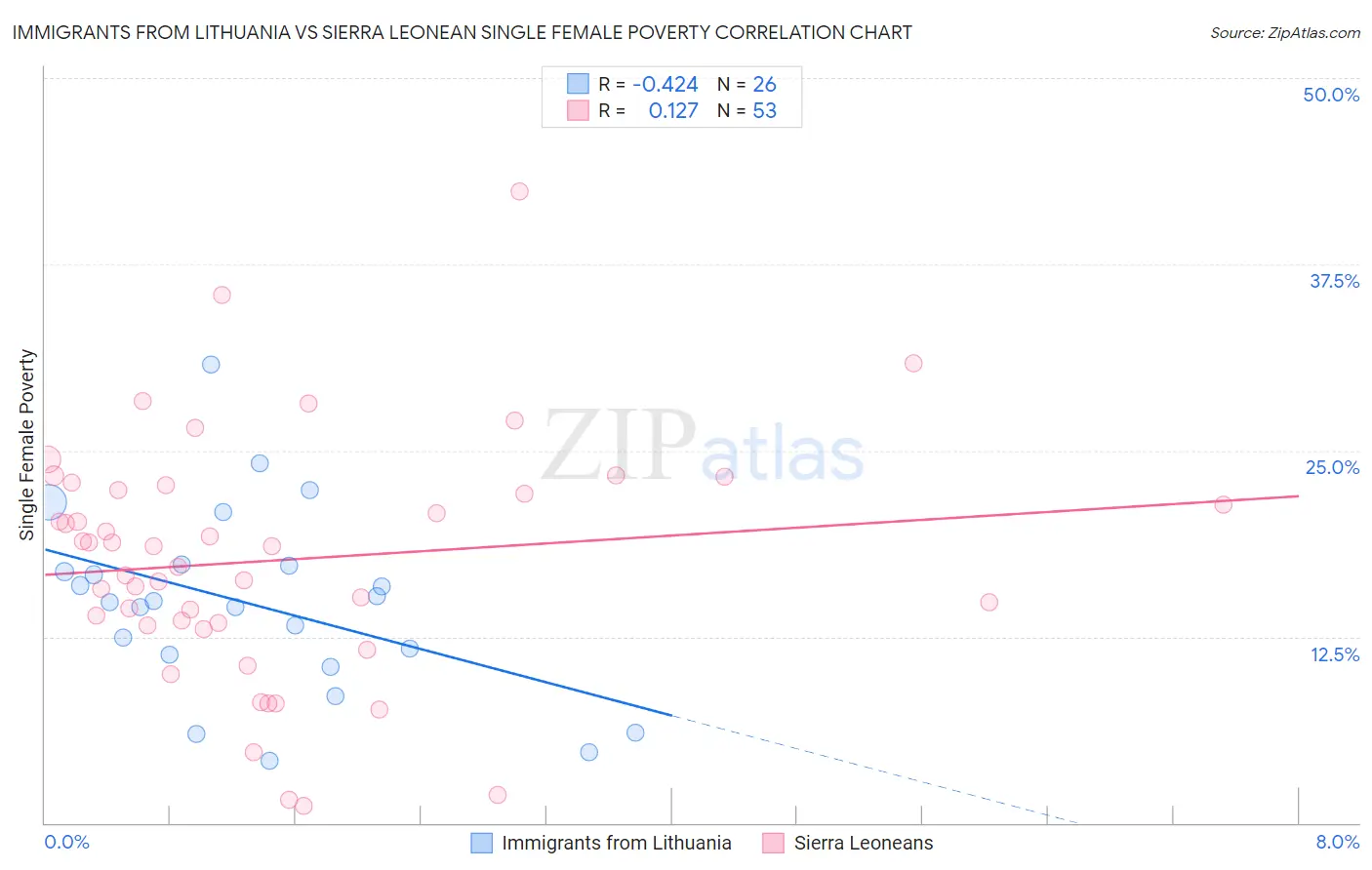 Immigrants from Lithuania vs Sierra Leonean Single Female Poverty