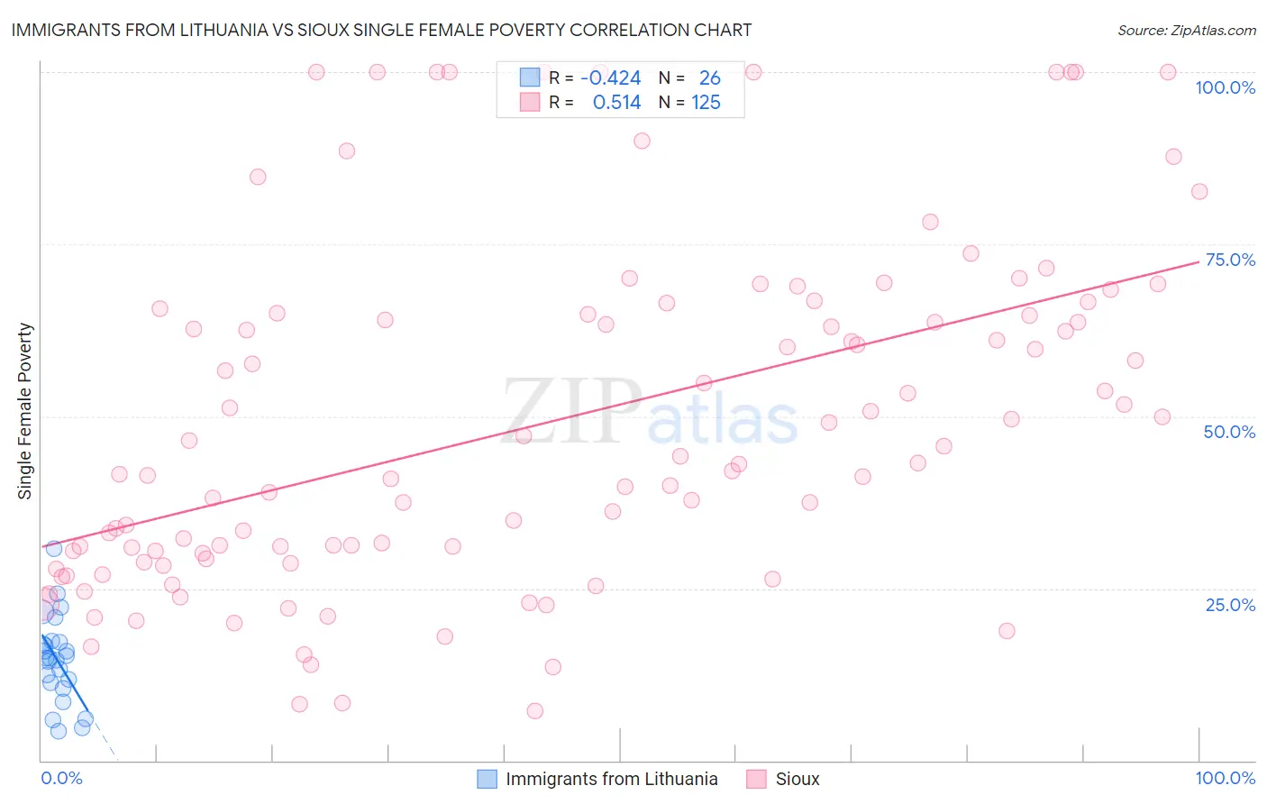 Immigrants from Lithuania vs Sioux Single Female Poverty
