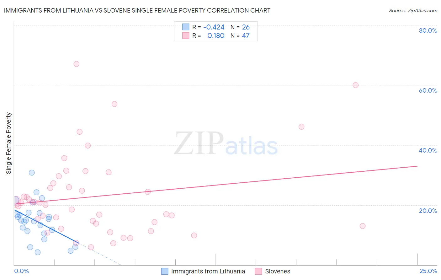 Immigrants from Lithuania vs Slovene Single Female Poverty