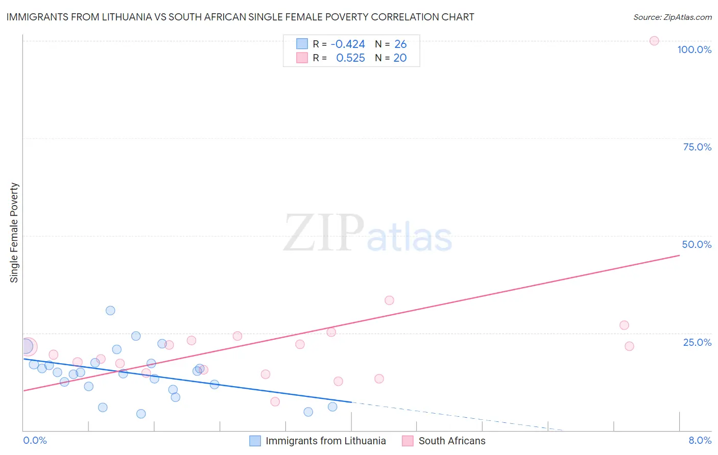 Immigrants from Lithuania vs South African Single Female Poverty