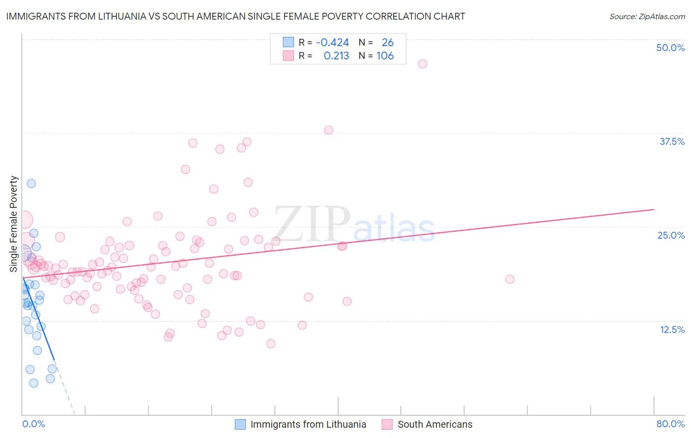 Immigrants from Lithuania vs South American Single Female Poverty