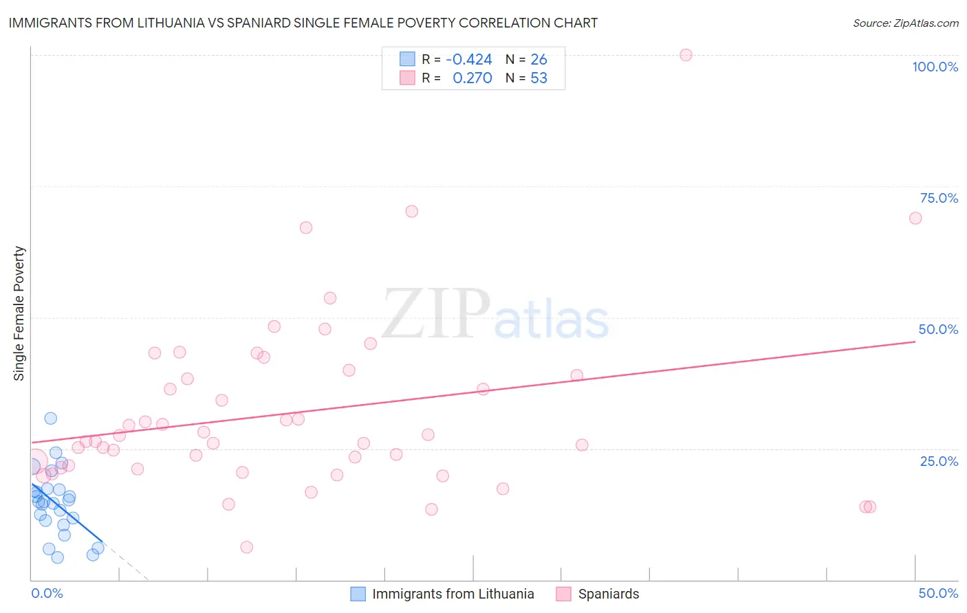 Immigrants from Lithuania vs Spaniard Single Female Poverty