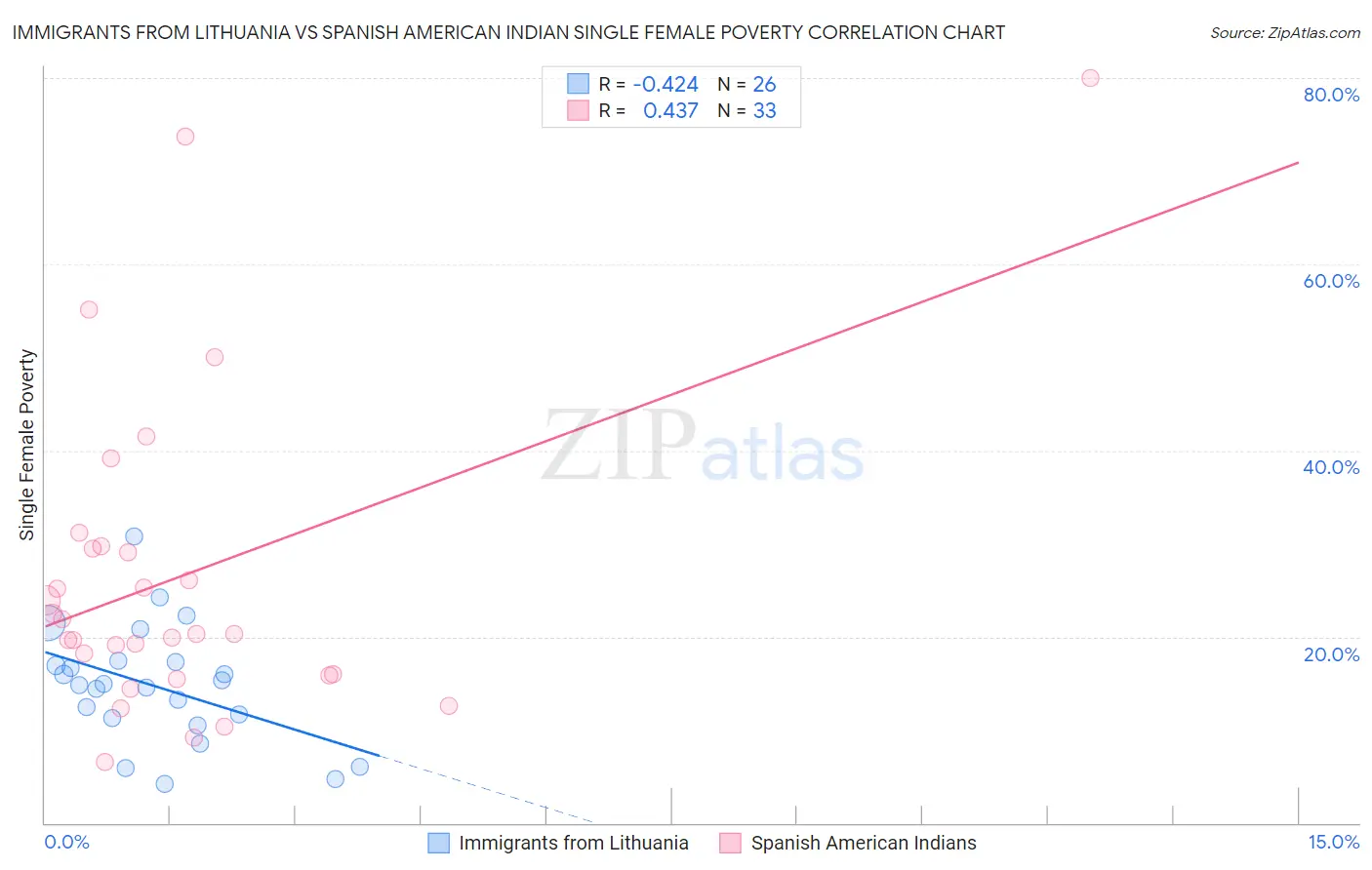 Immigrants from Lithuania vs Spanish American Indian Single Female Poverty