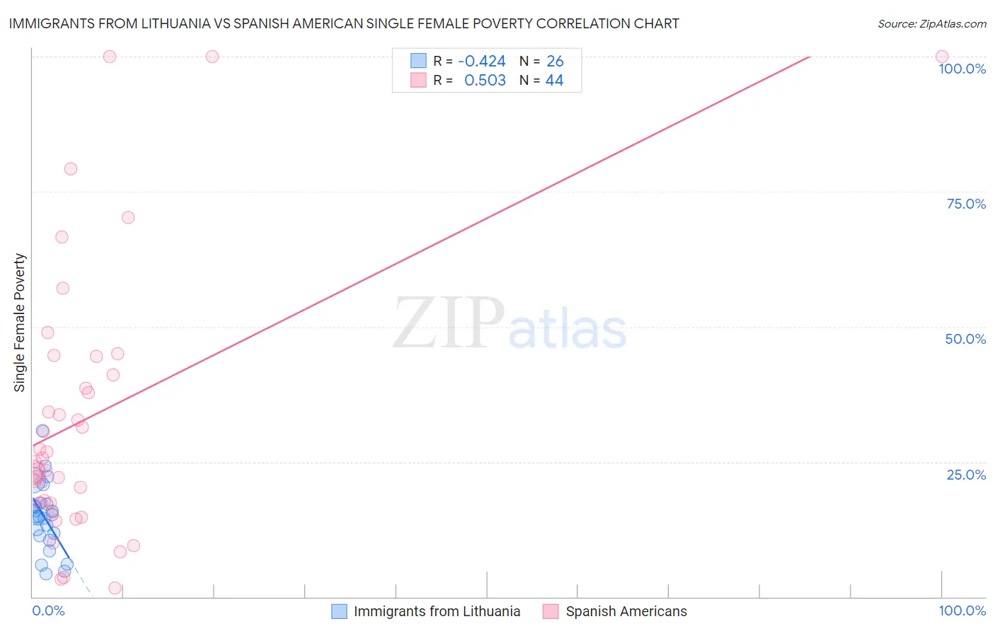 Immigrants from Lithuania vs Spanish American Single Female Poverty