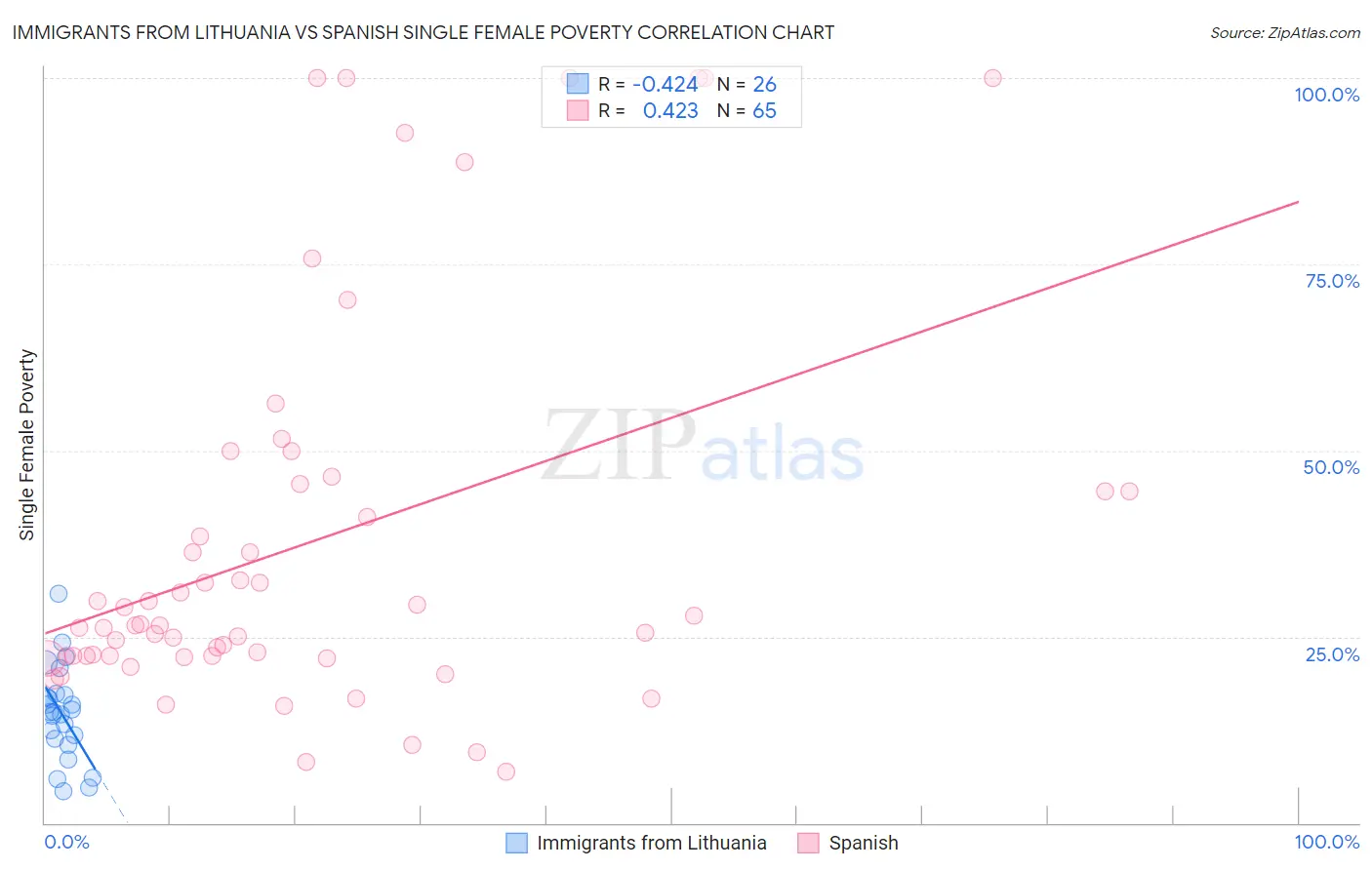 Immigrants from Lithuania vs Spanish Single Female Poverty
