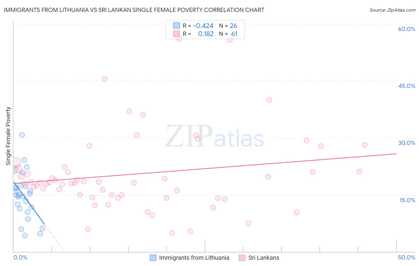 Immigrants from Lithuania vs Sri Lankan Single Female Poverty