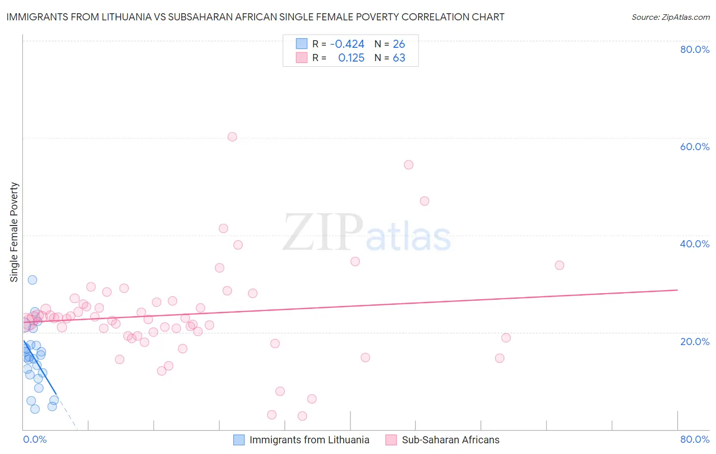 Immigrants from Lithuania vs Subsaharan African Single Female Poverty