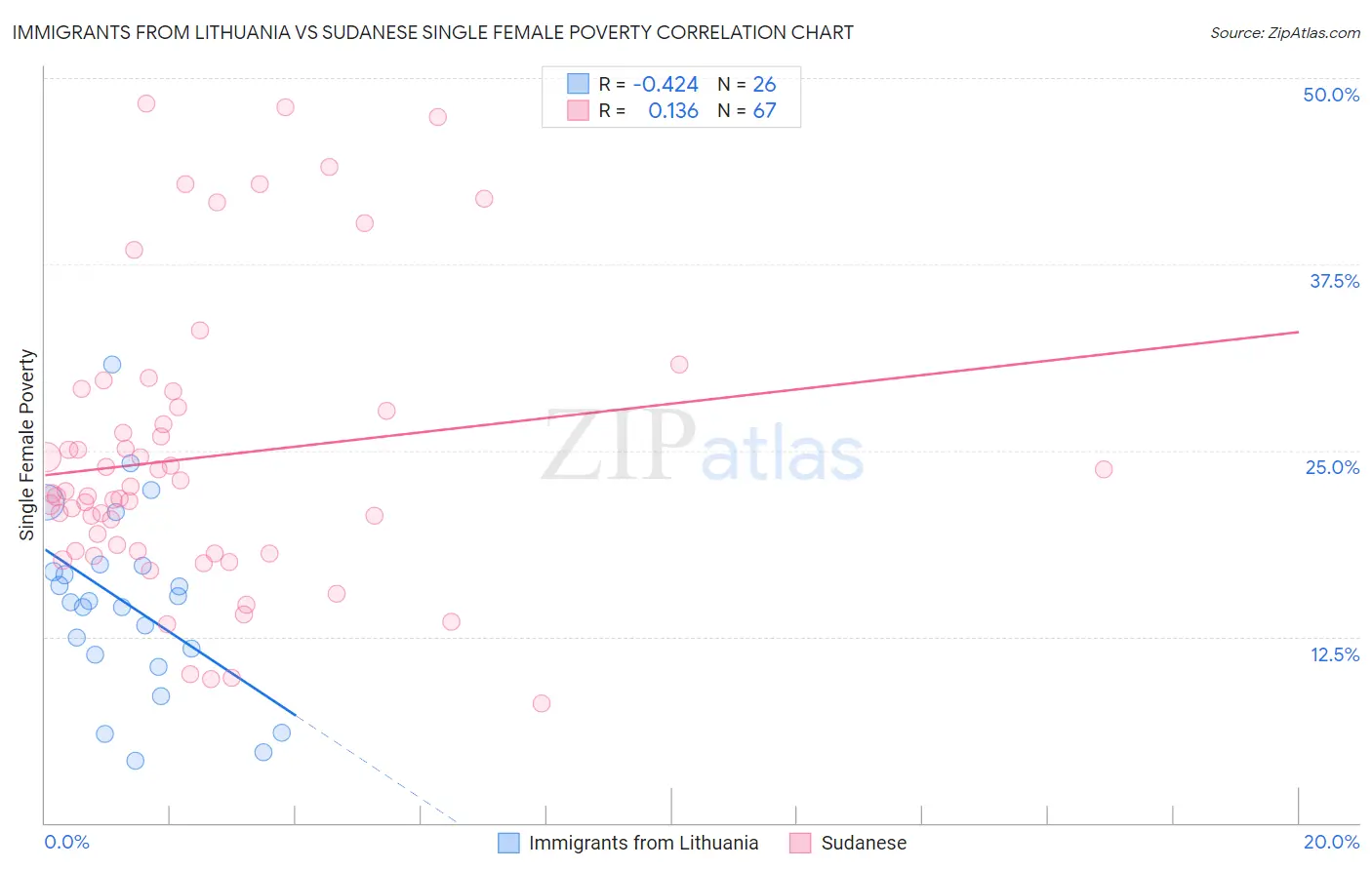 Immigrants from Lithuania vs Sudanese Single Female Poverty