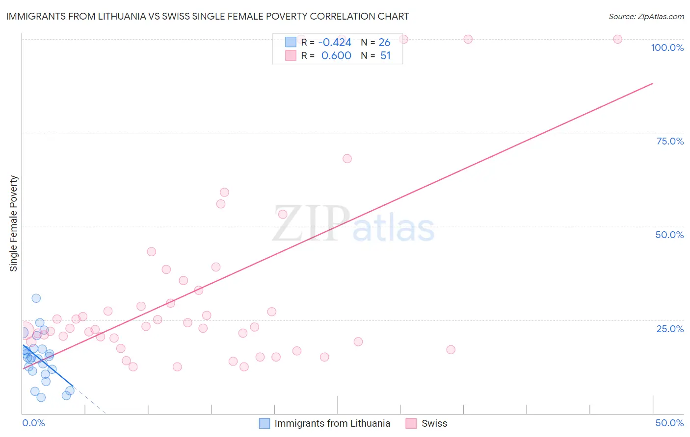 Immigrants from Lithuania vs Swiss Single Female Poverty