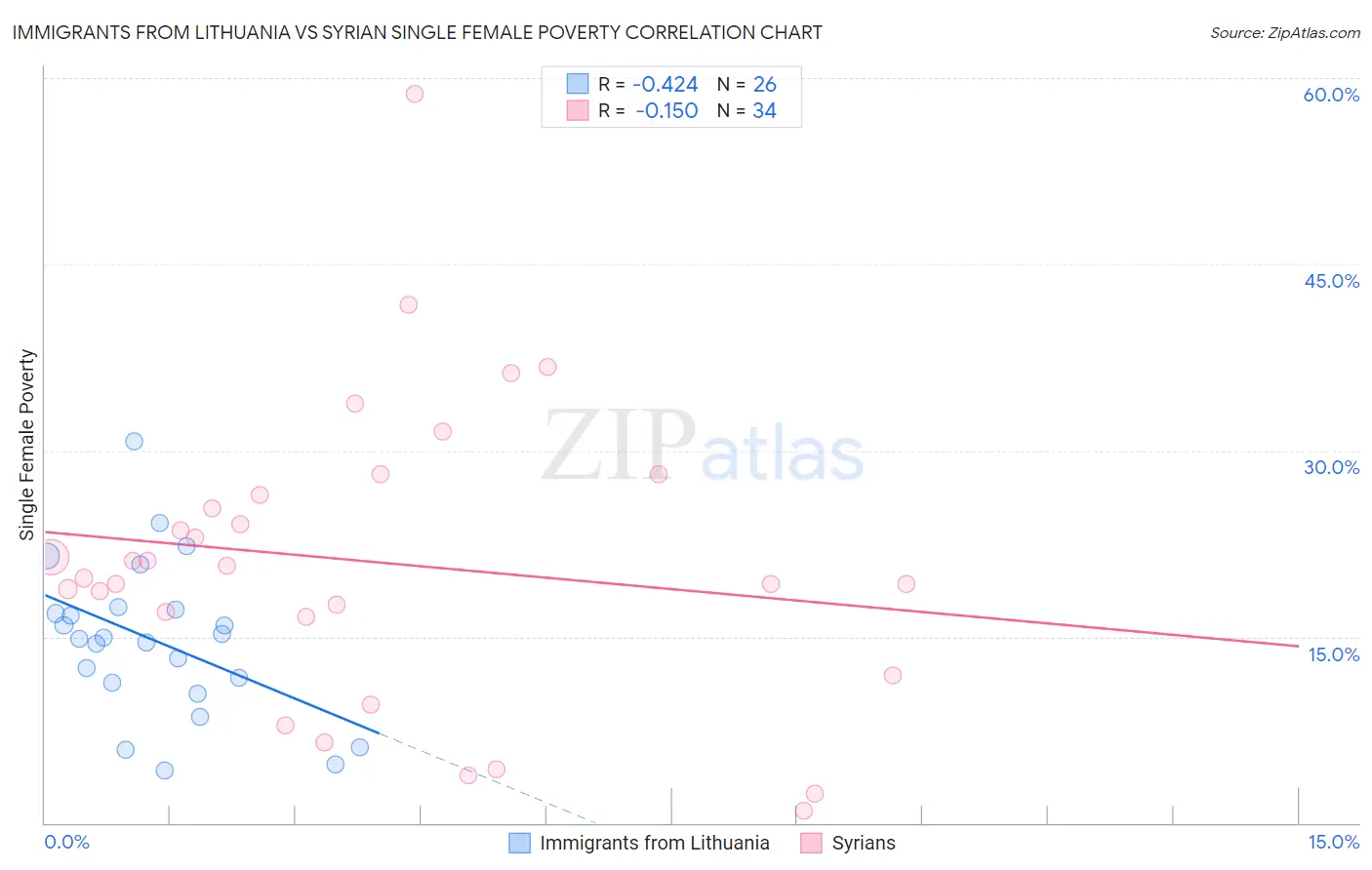Immigrants from Lithuania vs Syrian Single Female Poverty