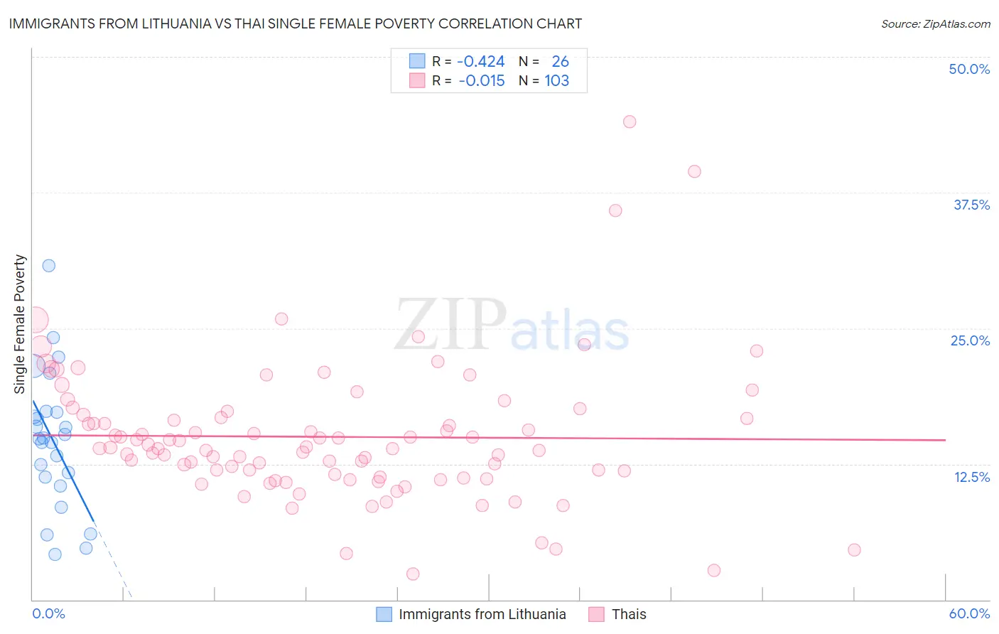 Immigrants from Lithuania vs Thai Single Female Poverty