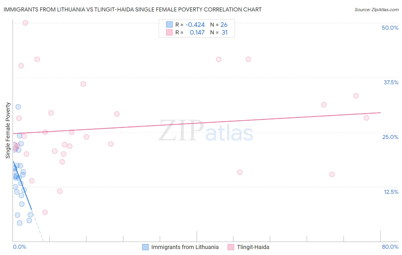 Immigrants from Lithuania vs Tlingit-Haida Single Female Poverty