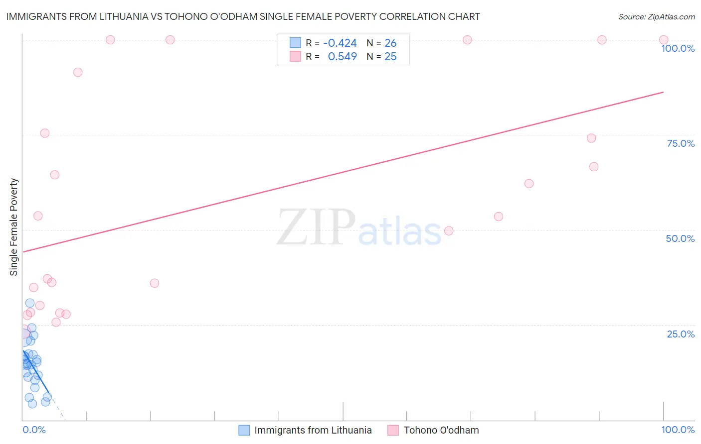 Immigrants from Lithuania vs Tohono O'odham Single Female Poverty
