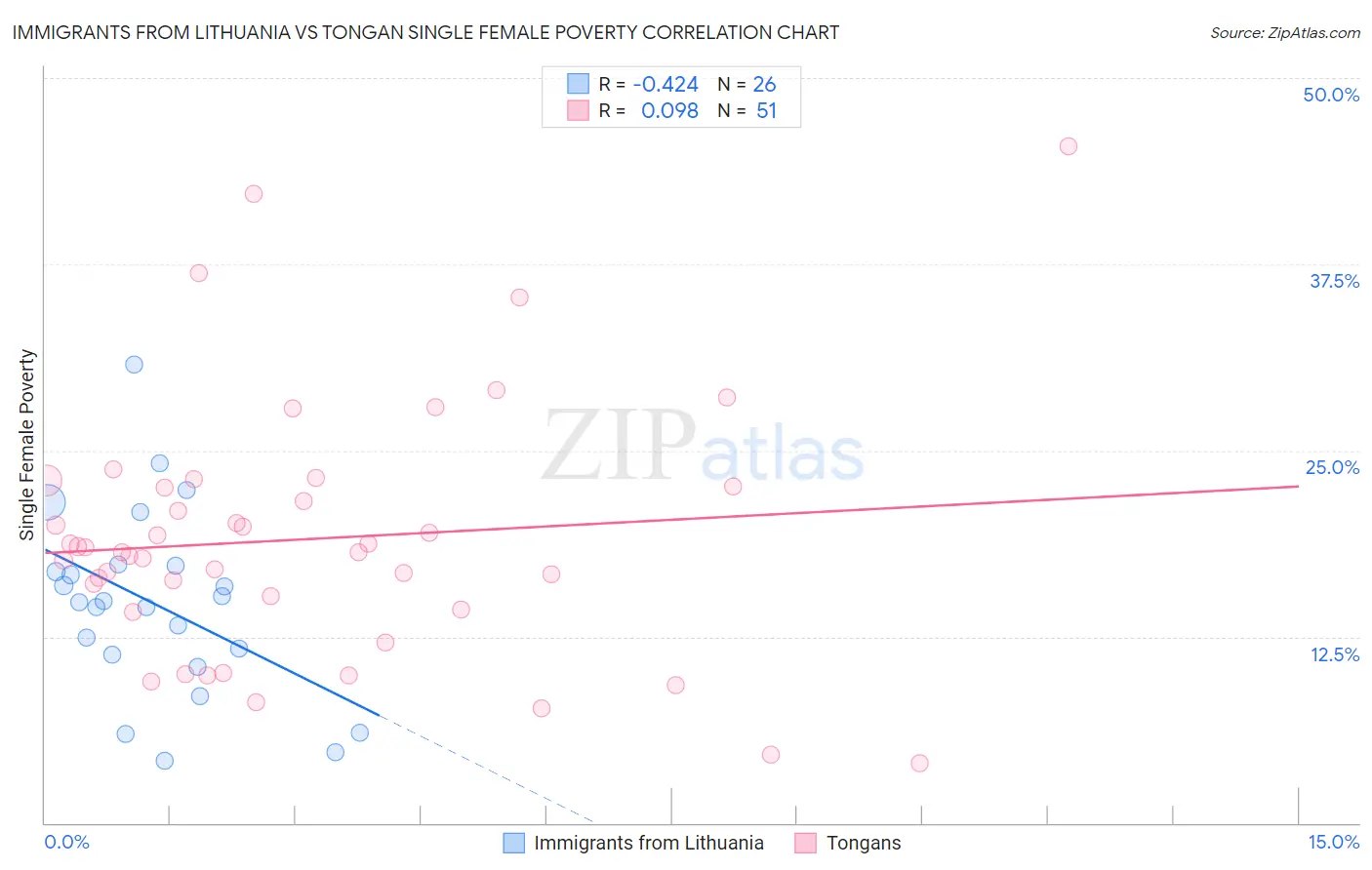 Immigrants from Lithuania vs Tongan Single Female Poverty