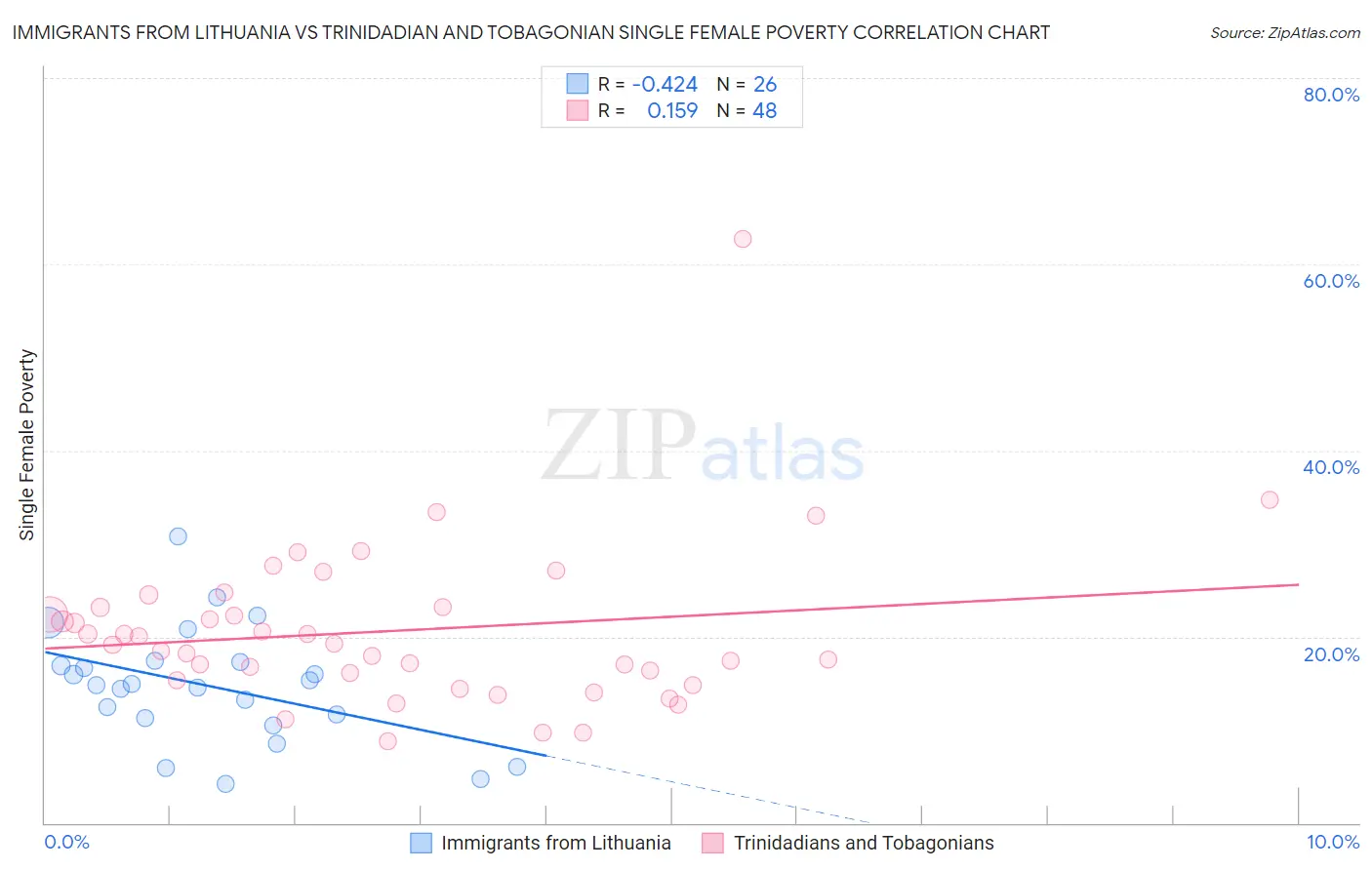 Immigrants from Lithuania vs Trinidadian and Tobagonian Single Female Poverty