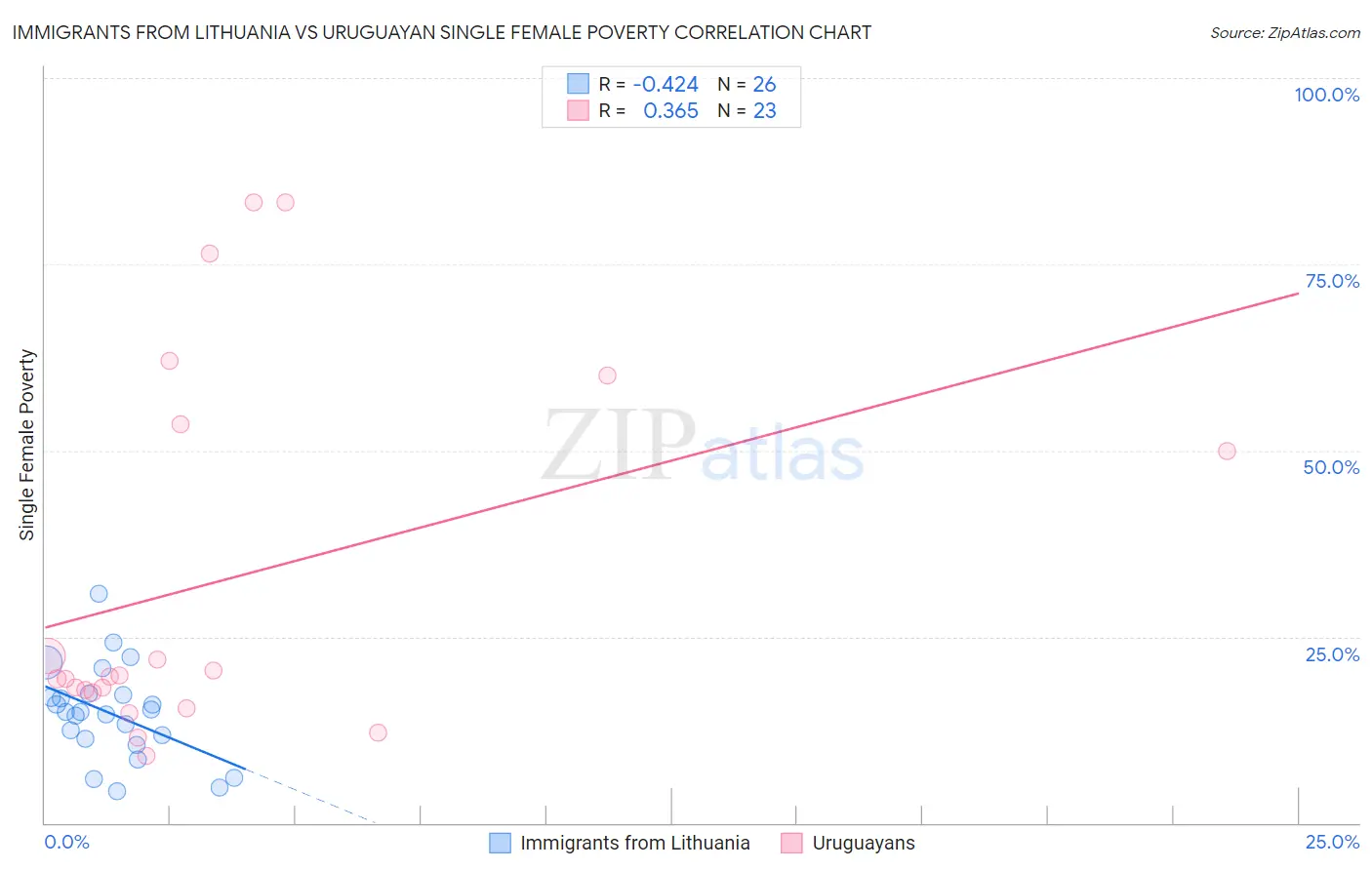 Immigrants from Lithuania vs Uruguayan Single Female Poverty