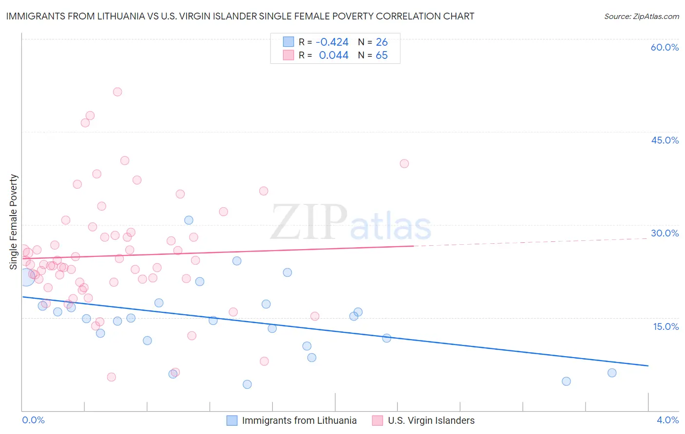 Immigrants from Lithuania vs U.S. Virgin Islander Single Female Poverty