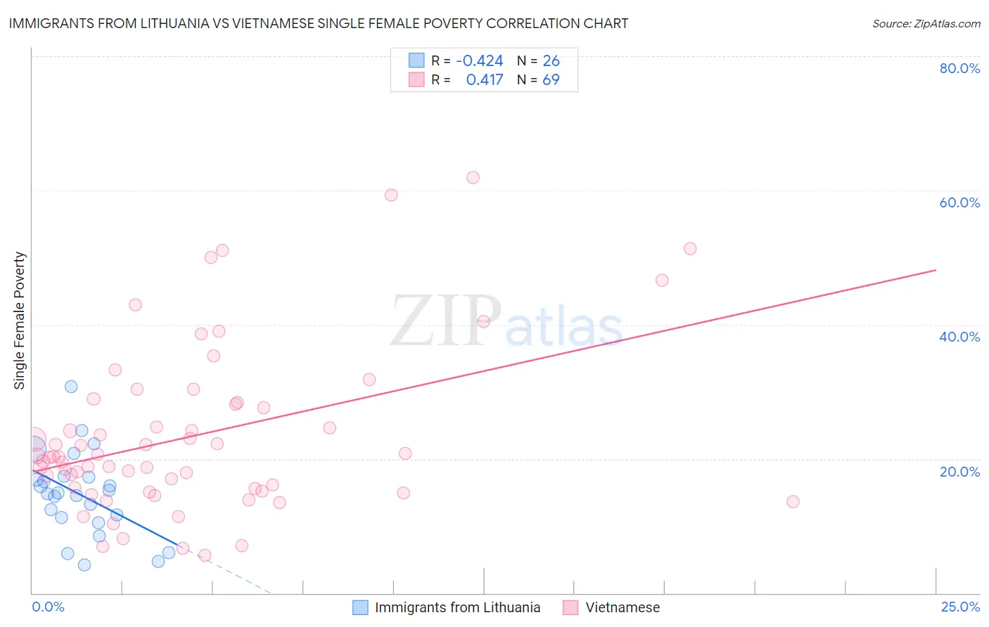 Immigrants from Lithuania vs Vietnamese Single Female Poverty
